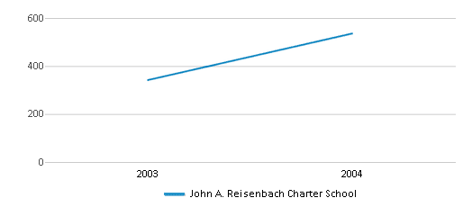 This chart displays total students of John A. Reisenbach Charter School by year, with the latest 2003-04 school year data. This chart displays total students of John A. Reisenbach Charter School by year, with the latest 2003-04 school year data.