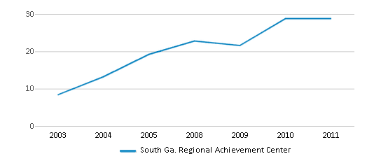 This chart displays the total teachers of South Ga. Regional Achievement Center by year, with the latest 2010-11 school year data.