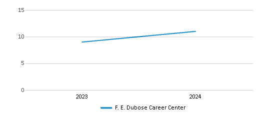 This chart illustrates the total number of teachers at F. E. Dubose Career Center over the years, with the most recent data from the 2023-24 school year.
