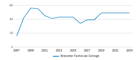 This chart displays the total teachers of Brewster Technical College by year, with the latest 2022-23 school year data.