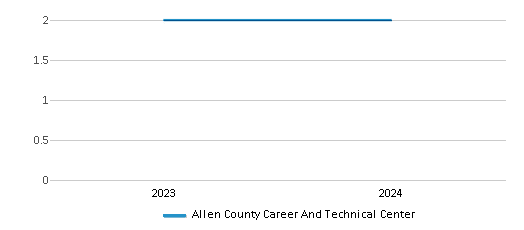 This chart illustrates the total number of teachers at Allen County Career And Technical Center over the years, with the most recent data from the 2023-24 school year.