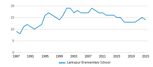 Total Classroom Teachers Trends Over Years (1987-2023) This chart illustrates the total number of teachers at Larkspur Elementary School over the years, with the most recent data from the 2022-23 school year.