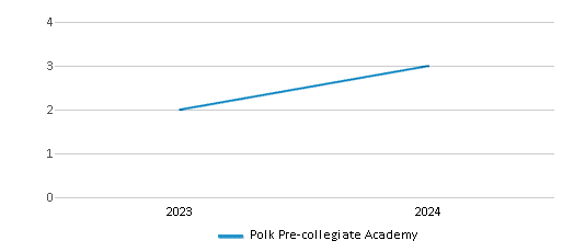 This chart illustrates the total number of teachers at Polk Pre-collegiate Academy over the years, with the most recent data from the 2023-24 school year.