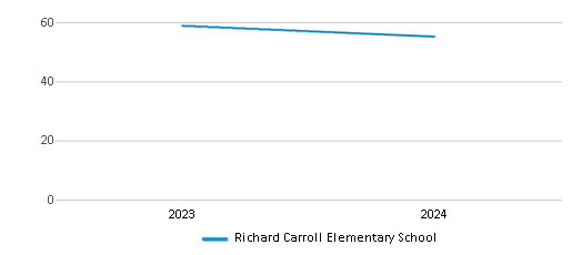 This chart illustrates the total number of teachers at Richard Carroll Elementary School over the years, with the most recent data from the 2023-24 school year.