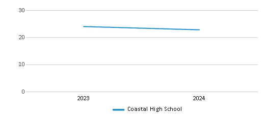 This chart illustrates the total number of teachers at Coastal High School over the years, with the most recent data from the 2023-24 school year.