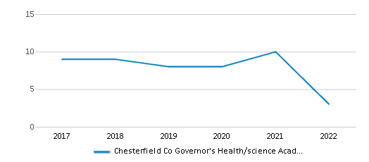 This chart displays the total teachers of Chesterfield Co Governor's Health/science Academy by year, with the latest 2021-22 school year data.