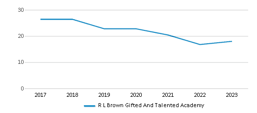 This chart displays the total teachers of R L Brown Gifted And Talented Academy by year, with the latest 2022-23 school year data. This chart displays the total teachers of R L Brown Gifted And Talented Academy by year, with the latest 2022-23 school year data.