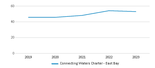 This chart displays the total teachers of Connecting Waters Charter - East Bay by year, with the latest 2022-23 school year data. This chart displays the total teachers of Connecting Waters Charter - East Bay by year, with the latest 2022-23 school year data.