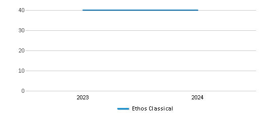This chart illustrates the total number of teachers at Ethos Classical over the years, with the most recent data from the 2023-24 school year.