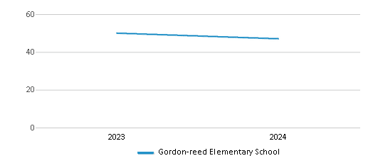 This chart illustrates the total number of teachers at Gordon-reed Elementary School over the years, with the most recent data from the 2023-24 school year.
