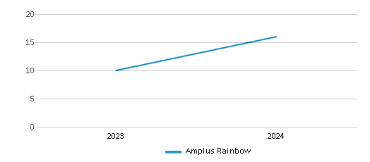 This chart illustrates the total number of teachers at Amplus Rainbow over the years, with the most recent data from the 2023-24 school year.
