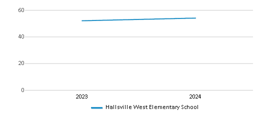 This chart illustrates the total number of teachers at Hallsville West Elementary School over the years, with the most recent data from the 2023-24 school year.