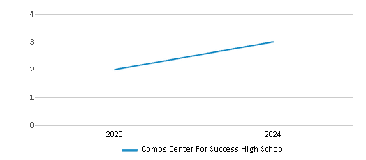 This chart illustrates the total number of teachers at Combs Center For Success High School over the years, with the most recent data from the 2023-24 school year.