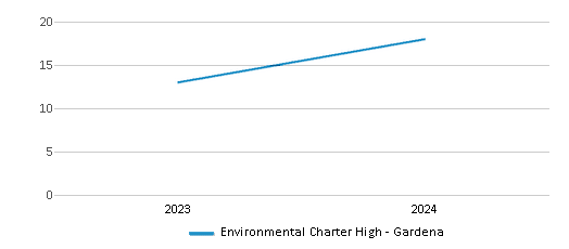 This chart illustrates the total number of teachers at Environmental Charter High - Gardena over the years, with the most recent data from the 2023-24 school year.