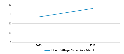 This chart illustrates the total number of teachers at Miwok Village Elementary School over the years, with the most recent data from the 2023-24 school year.