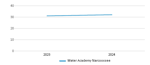 This chart illustrates the total number of teachers at Mater Academy Narcoossee over the years, with the most recent data from the 2023-24 school year.