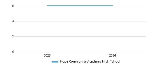 This chart illustrates the total number of teachers at Hope Community Academy High School over the years, with the most recent data from the 2023-24 school year.