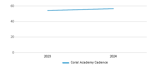 This chart illustrates the total number of teachers at Coral Academy Cadence over the years, with the most recent data from the 2023-24 school year.