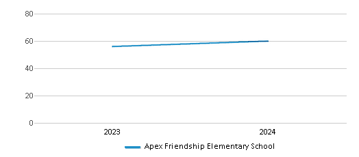 This chart illustrates the total number of teachers at Apex Friendship Elementary School over the years, with the most recent data from the 2023-24 school year.