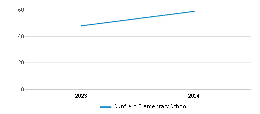 This chart illustrates the total number of teachers at Sunfield Elementary School over the years, with the most recent data from the 2023-24 school year.