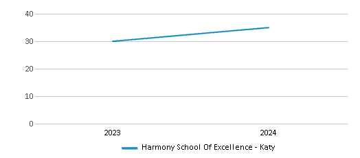 This chart illustrates the total number of teachers at Harmony School Of Excellence - Katy over the years, with the most recent data from the 2023-24 school year.