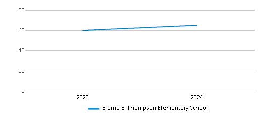 This chart illustrates the total number of teachers at Elaine E. Thompson Elementary School over the years, with the most recent data from the 2023-24 school year.