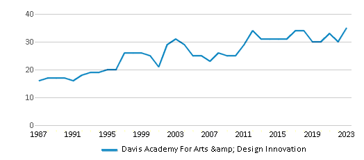 Total Classroom Teachers Trends Over Years (1987-2023) This chart illustrates the total number of teachers at Davis Academy For Arts & Design Innovation over the years, with the most recent data from the 2022-23 school year.
