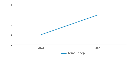 This chart illustrates the total number of teachers at Lerna Taoep over the years, with the most recent data from the 2023-24 school year.