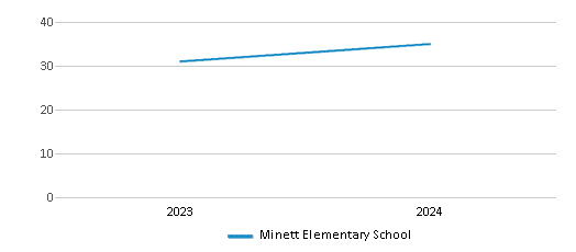 This chart illustrates the total number of teachers at Minett Elementary School over the years, with the most recent data from the 2023-24 school year.