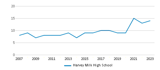 This chart displays the total teachers of Harvey Milk High School by year, with the latest 2022-23 school year data. This chart displays the total teachers of Harvey Milk High School by year, with the latest 2022-23 school year data.