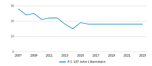 This chart displays the total teachers of P.S. 137 John L Bernstein by year, with the latest 2022-23 school year data. This chart displays the total teachers of P.S. 137 John L Bernstein by year, with the latest 2022-23 school year data.