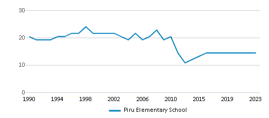 This chart displays the total teachers of Piru Elementary School by year, with the latest 2022-23 school year data. This chart displays the total teachers of Piru Elementary School by year, with the latest 2022-23 school year data.