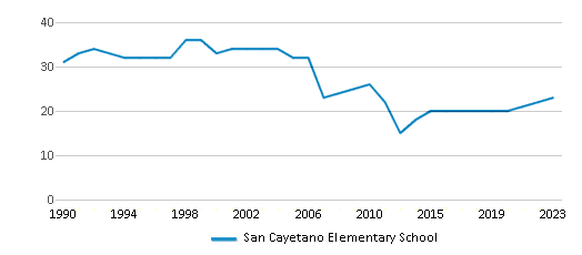 This chart displays the total teachers of San Cayetano Elementary School by year, with the latest 2022-23 school year data. This chart displays the total teachers of San Cayetano Elementary School by year, with the latest 2022-23 school year data.