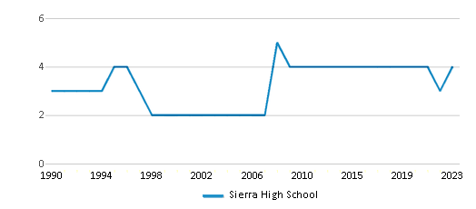 This chart displays the total teachers of Sierra High School by year, with the latest 2022-23 school year data. This chart displays the total teachers of Sierra High School by year, with the latest 2022-23 school year data.
