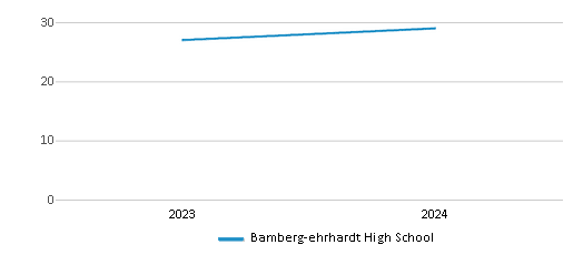 This chart illustrates the total number of teachers at Bamberg-ehrhardt High School over the years, with the most recent data from the 2023-24 school year.