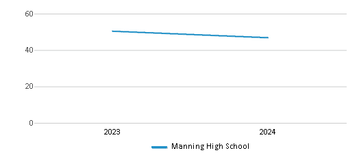 This chart illustrates the total number of teachers at Manning High School over the years, with the most recent data from the 2023-24 school year.
