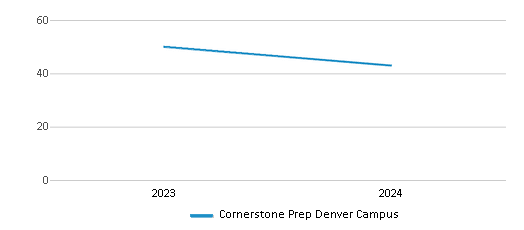 This chart illustrates the total number of teachers at Cornerstone Prep Denver Campus over the years, with the most recent data from the 2023-24 school year.