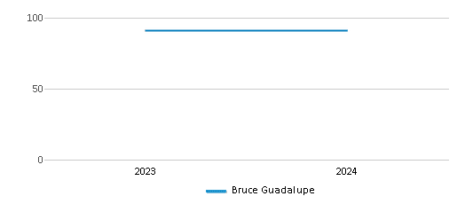 This chart illustrates the total number of teachers at Bruce Guadalupe over the years, with the most recent data from the 2023-24 school year.