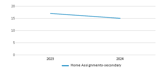 This chart illustrates the total number of teachers at Home Assignments-secondary over the years, with the most recent data from the 2023-24 school year.