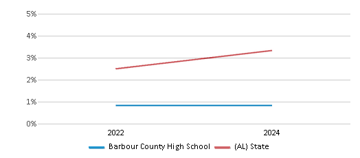 This chart presents a comparison of the percentage of students who identify as two or more races at Barbour County High School, versus the percentage of public school students who identify as two or more races in the Barbour County School District and in Alabama, utilizing data collected over several years with the most recent figures pertaining to the 2023-24 school year.