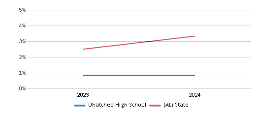 This chart presents a comparison of the percentage of students who identify as two or more races at Ohatchee High School, versus the percentage of public school students who identify as two or more races in the Calhoun County School District and in Alabama, utilizing data collected over several years with the most recent figures pertaining to the 2023-24 school year.