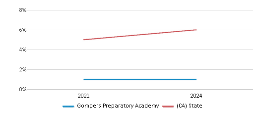 This chart presents a comparison of the percentage of students who identify as two or more races at Gompers Preparatory Academy, versus the percentage of public school students who identify as two or more races in the Gompers Preparatory Academy School District and in California, utilizing data collected over several years with the most recent figures pertaining to the 2023-24 school year.