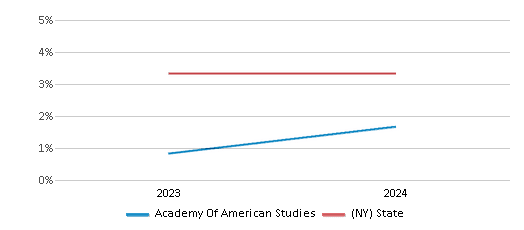 This chart presents a comparison of the percentage of students who identify as two or more races at Academy Of American Studies, versus the percentage of public school students who identify as two or more races in the New York City Geographic District #30 and in New York, utilizing data collected over several years with the most recent figures pertaining to the 2023-24 school year.