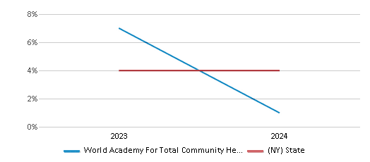 This chart presents a comparison of the percentage of students who identify as two or more races at World Academy For Total Community Health High School, versus the percentage of public school students who identify as two or more races in the New York City Geographic District #19 and in New York, utilizing data collected over several years with the most recent figures pertaining to the 2023-24 school year.
