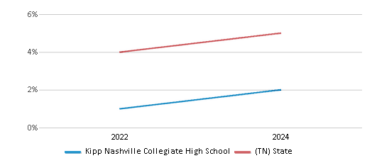 This chart presents a comparison of the percentage of students who identify as two or more races at Kipp Nashville Collegiate High School, versus the percentage of public school students who identify as two or more races in the Davidson County School District and in Tennessee, utilizing data collected over several years with the most recent figures pertaining to the 2023-24 school year.