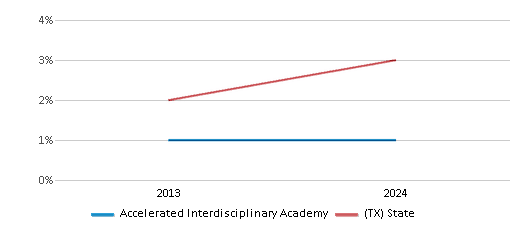 This chart presents a comparison of the percentage of students who identify as two or more races at Accelerated Interdisciplinary Academy, versus the percentage of public school students who identify as two or more races in the Accelerated Intermediate Academy School District and in Texas, utilizing data collected over several years with the most recent figures pertaining to the 2023-24 school year.