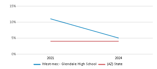 This chart presents a comparison of the percentage of students who identify as two or more races at West-mec - Glendale High School, versus the percentage of public school students who identify as two or more races in the West-Mec - Western Maricopa Education Center (80923) School District and in Arizona, utilizing data collected over several years with the most recent figures pertaining to the 2023-24 school year.