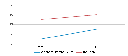 This chart presents a comparison of the percentage of students who identify as two or more races at Amanecer Primary Center, versus the percentage of public school students who identify as two or more races in the Los Angeles Unified School District and in California, utilizing data collected over several years with the most recent figures pertaining to the 2023-24 school year.