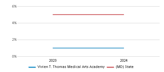 This chart presents a comparison of the percentage of students who identify as two or more races at Vivien T. Thomas Medical Arts Academy, versus the percentage of public school students who identify as two or more races in the Baltimore City Public Schools and in Maryland, utilizing data collected over several years with the most recent figures pertaining to the 2023-24 school year.
