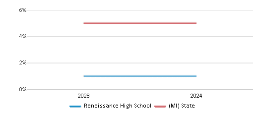 This chart presents a comparison of the percentage of students who identify as two or more races at Renaissance High School, versus the percentage of public school students who identify as two or more races in the Detroit 51����s Community and in Michigan, utilizing data collected over several years with the most recent figures pertaining to the 2023-24 school year.